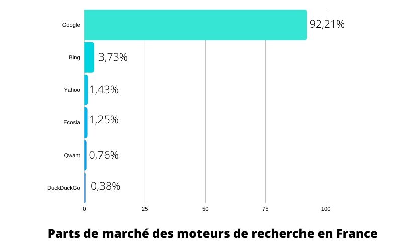 part de marché des moteurs de recherche en France